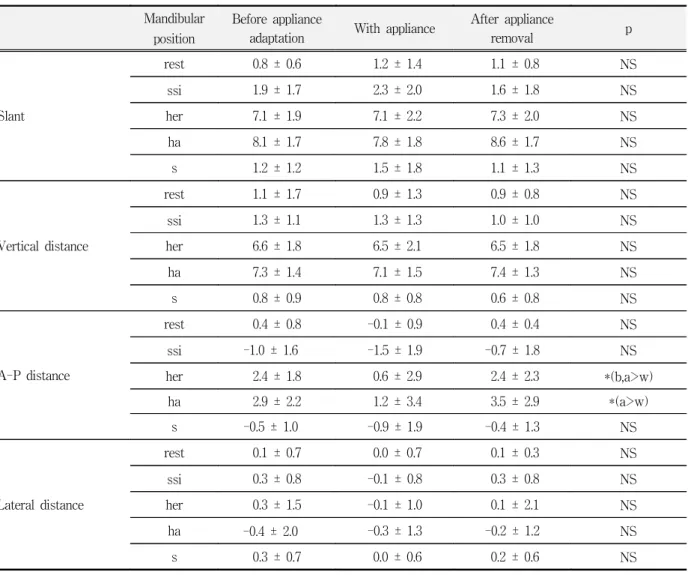 Table  7.  Mandibular  positional  change  by  occlusal  appliance  in  patients                                                                        (㎜) Mandibular   