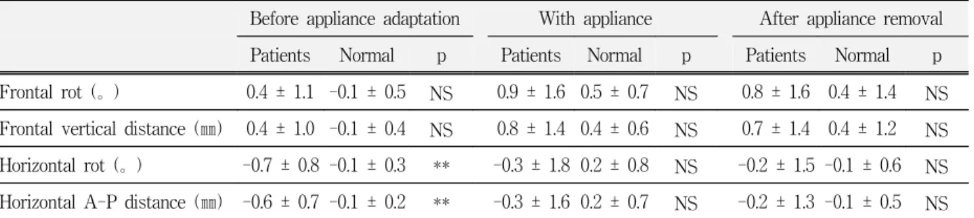 Table  11.  Comparison  of  mandibular  rotational  torque  movement  on  ‘ha’  speech  position  between  patients  and  normal  subjects