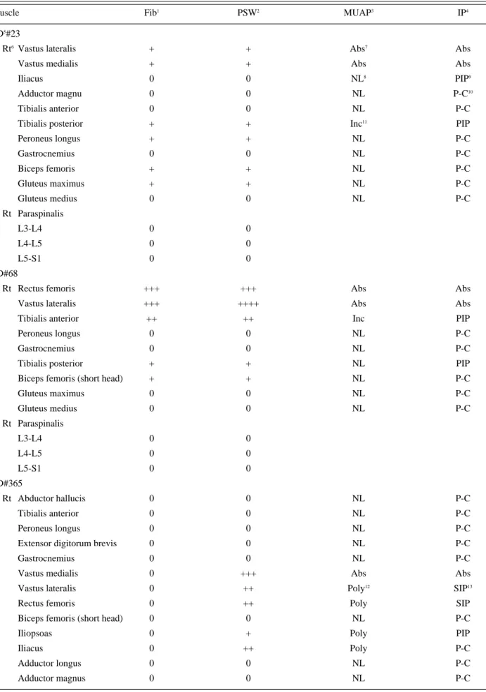Table 2. Needle Electromyography Results