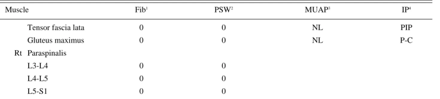 Table 2. Needle Electromyography Results (continued)