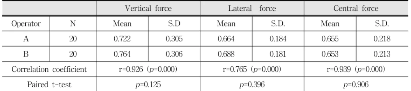 Fig.  9. The  linear  graph  showing  the  minimal  contact  force  provoking  auditory  signal  of  the  intraoral  appliances  for  bruxism  fabricated  by  a  single  operator  at  the  two  separate  times.
