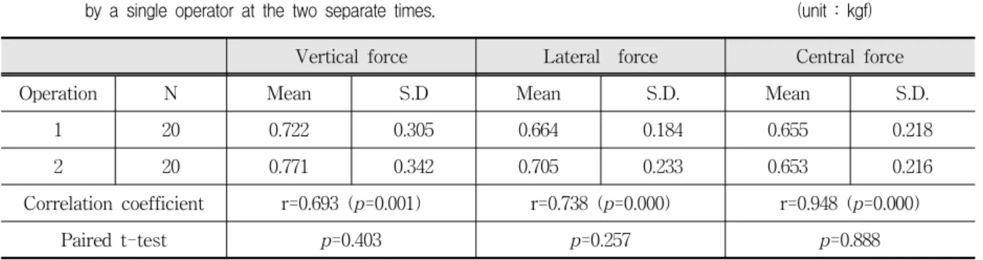 Table  2.  The  minimal  contact  force  provoking  auditory  signal  of  the  intraoral  appliances  for  bruxism  fabricated  by  a  single  operator  at  the  two  separate  times