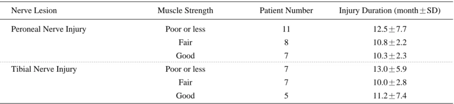 Table 1. Demographics of Subjects