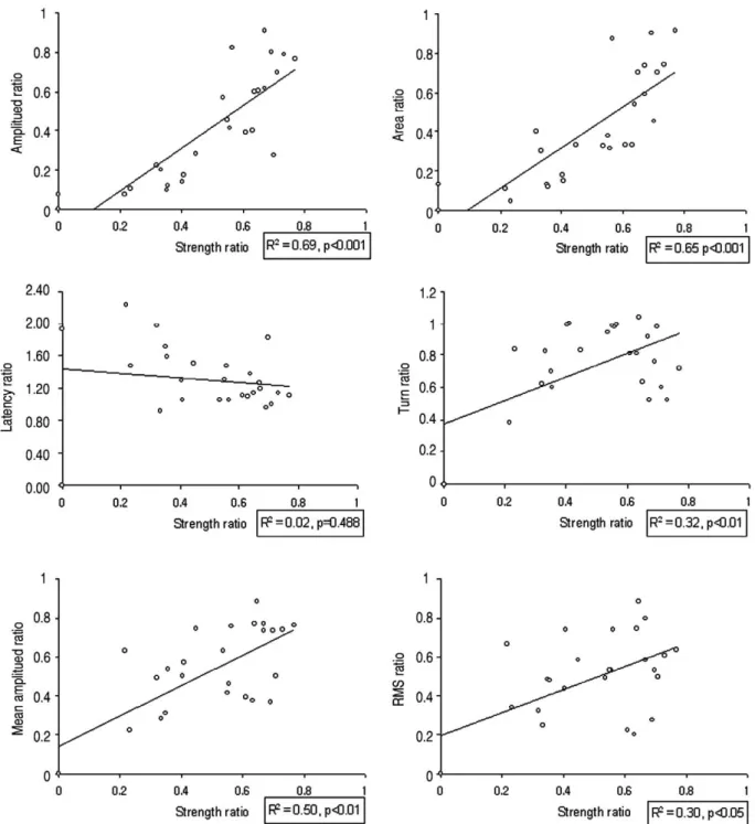 Fig. 1. The scatters and regression lines of amplitude, area, latency ratio of compound muscle action potential and turns, root mean square, mean amplitude ratio of myoelectric signal after peroneal nerve injury