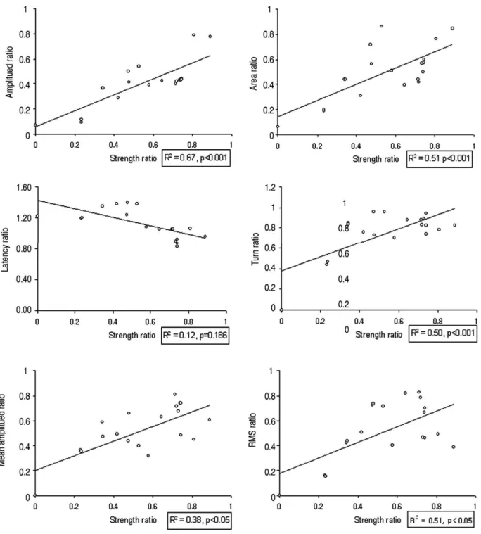 Fig. 2. The scatters and regression lines of amplitude, area, latency ratio of compound muscle action potential and turns, root mean square, mean amplitude ratio of myoelectric signal after tibial nerve injury