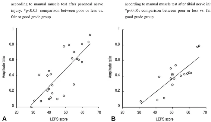 Fig. 5. Correlation between low extremity functional scale and amplitude ratio of compound muscle action potential