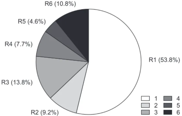 Fig. 2. Proportion of expectation rank for the question “I wish I had  less pain”. R indicates rank of the patient’s expectations for the  question