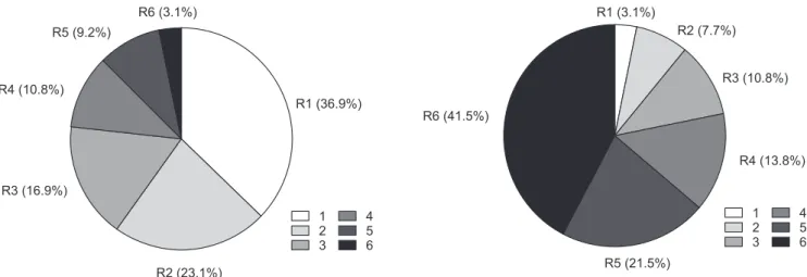 Fig. 3. Proportion of expectation rank for the question “I want  to understand why it hurts”
