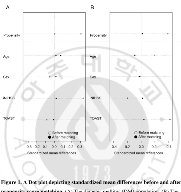 Figure 1. A Dot plot depicting standardized mean differences before and after  propensity score matching