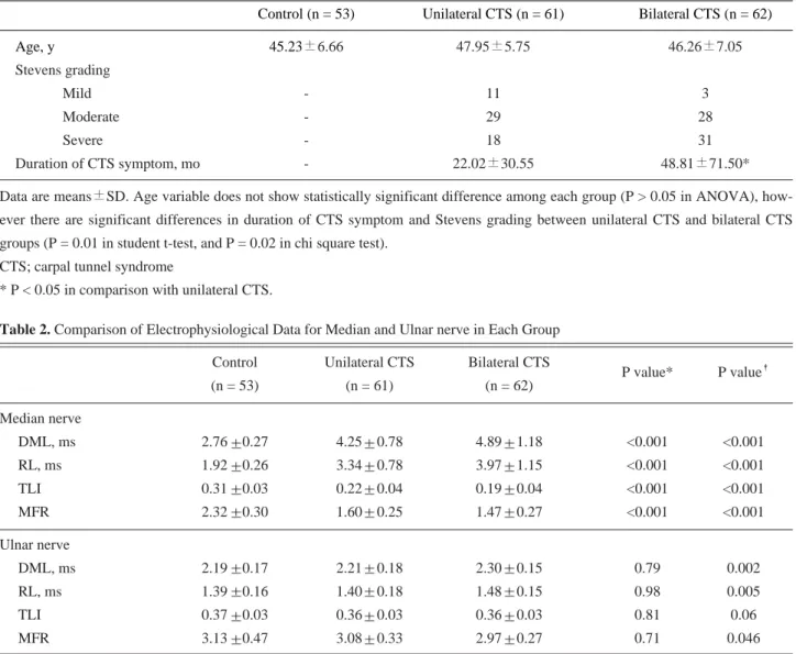 Table 1. Demographic Features of Control and Patient Groups
