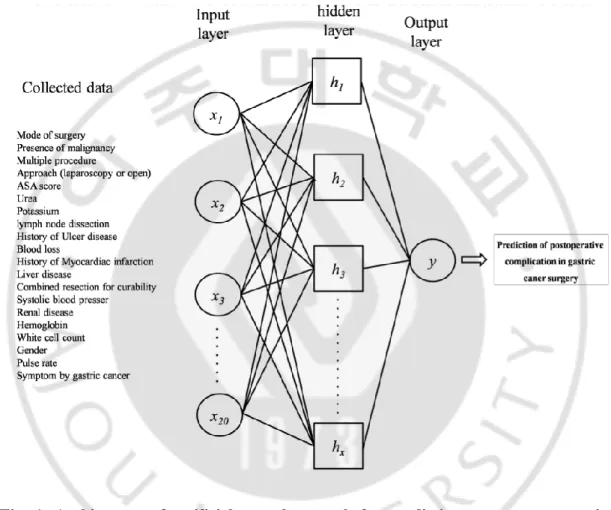 Fig.  1.  Architecture  of  artificial  neural  network  for  predicting  severe  postoperative  complication in gastric cancer surgery