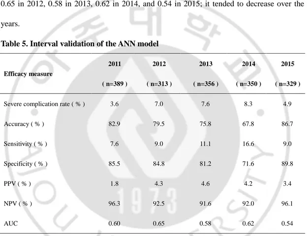 Table 5. Interval validation of the ANN model 