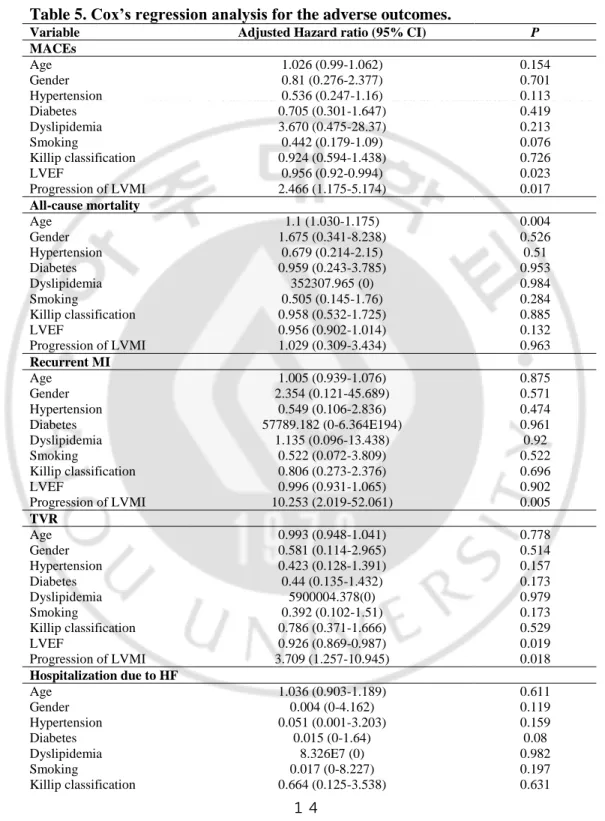 Table 5. Cox’s regression analysis for the adverse outcomes. 
