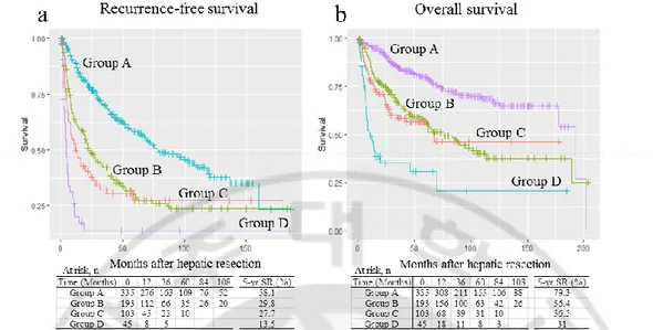 Figure 4. Comparison of (a) recurrence-free and (b) overall survival of patients stratified into groups  A–D