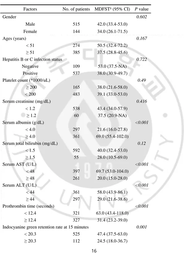 Table 2. Univariate analysis of factors predictive of recurrence-free and overall survival