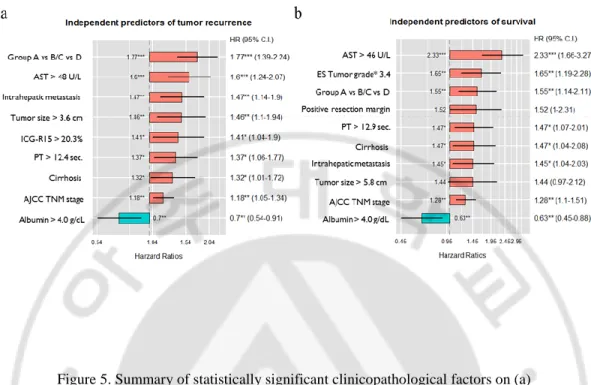 Figure 5. Summary of statistically significant clinicopathological factors on (a)  recurrence-free survival and (b) overall survival using the Cox regression proportional hazards  model