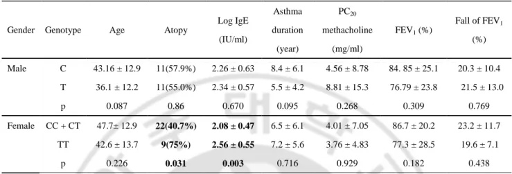 Table    3. Association of CysLTR1 C-634T with atopy, total IgE, asthma duration, PC 20 