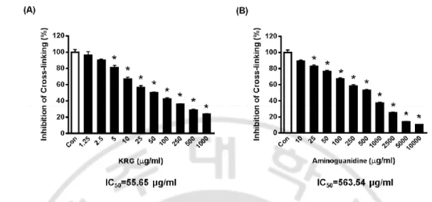 Fig. 12. Inhibitory effect of KRG on a glycated protein cross-linking in vitro.   