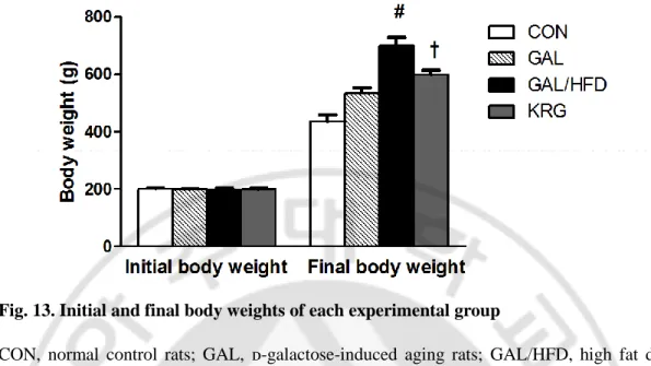 Fig. 13. Initial and final body weights of each experimental group 