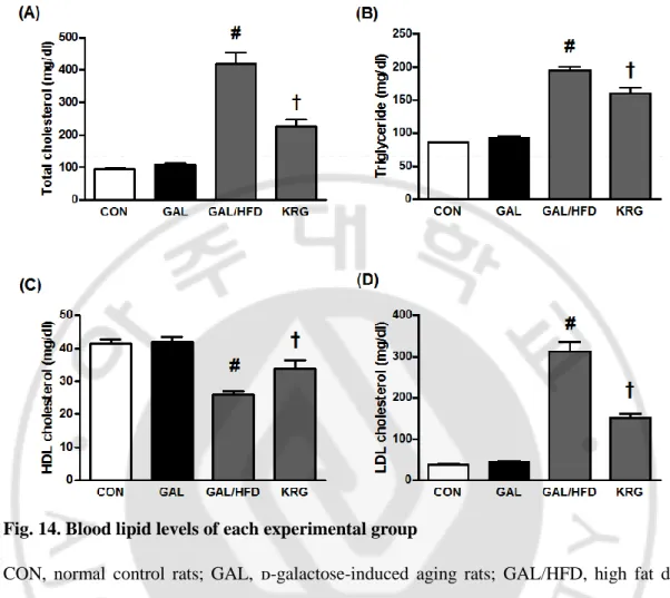 Fig. 14. Blood lipid levels of each experimental group 