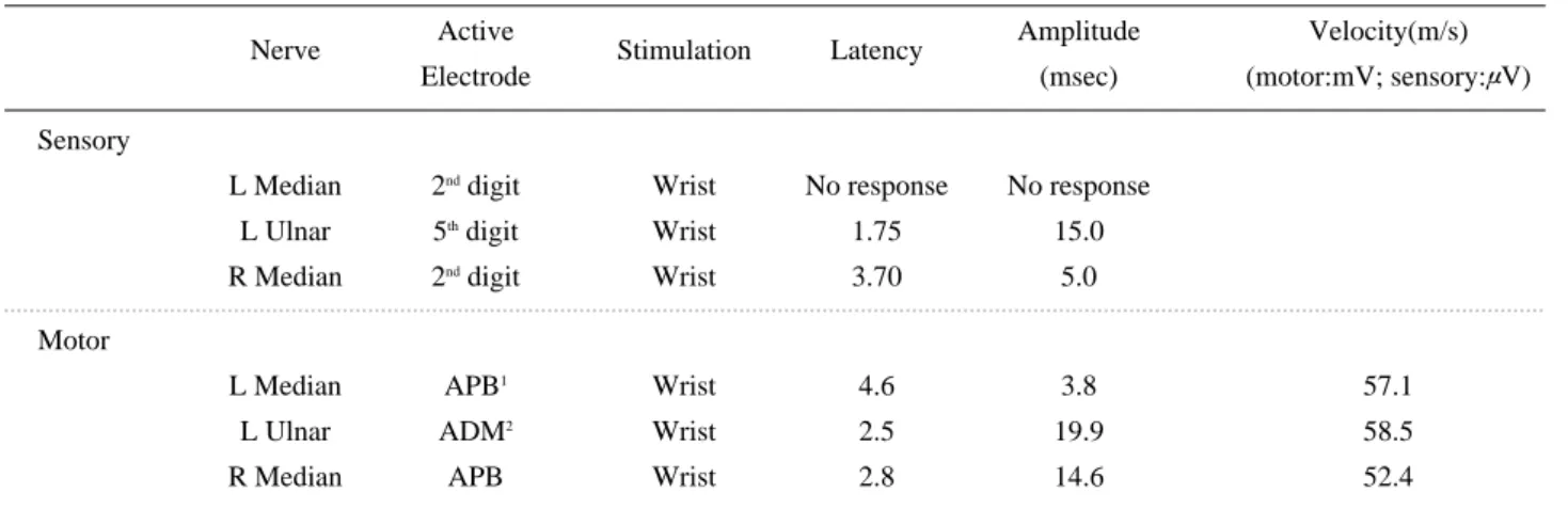 Table 1. Nerve Conduction Studies before Carpal Tunnel Release Nerve Active 