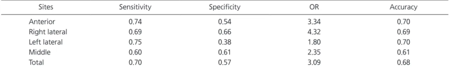 Table 2. Comparisons of mean values of tenderness scores between  groups 