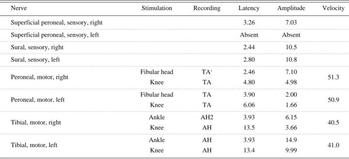 Table 1. Nerve Conduction Findings 
