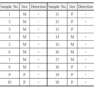 Table  1.  Results  of  detection  of  the  SOX9  gene  from  the  pulp  and  dentinal  tissues  on  the  human  teeth