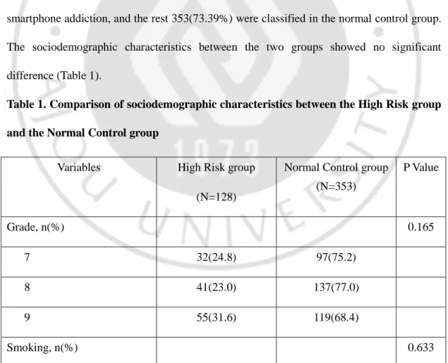 Table 1. Comparison of sociodemographic characteristics between the High Risk group  and the Normal Control group 