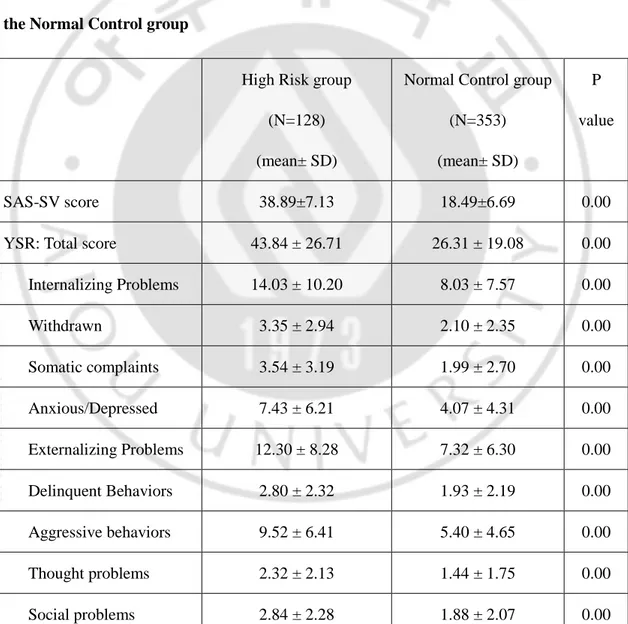 Table 2. Comparison of psychological factors between among the High Risk group and  the Normal Control group 