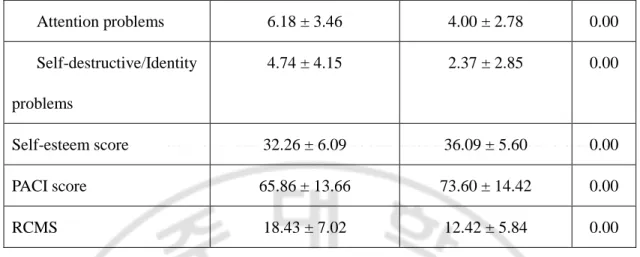 Table 3. Correlation between SAS-SV, YSR, RCMAS, PACI, RSES. SAS=Smartphone 