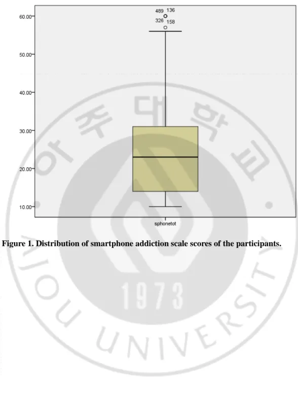 Figure 1. Distribution of smartphone addiction scale scores of the participants.   