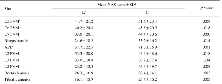 Table 2. VAS 1 Comparison between Ethyl Chloride Group and Control Group