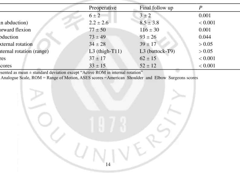 Table 2. Clinical data before surgery and at final follow up 