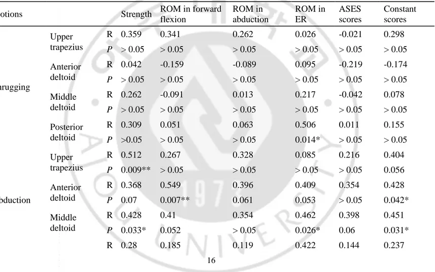 Table 4. Correlation between preoperative EMG amplitude during three motions and postoperative clinical results such as  shoulder strength (in abduction), active range of motion and functional scores