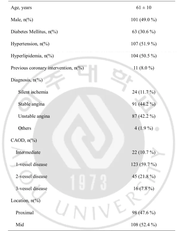 Table 1. Baseline clinical and angiographic characteristics (n=206). Age, years  61 ± 10  Male, n(%)  101 (49.0 %)  Diabetes Mellitus, n(%)  63 (30.6 %)  Hypertension, n(%)  107 (51.9 %)  Hyperlipidemia, n(%)  104 (50.5 %) 