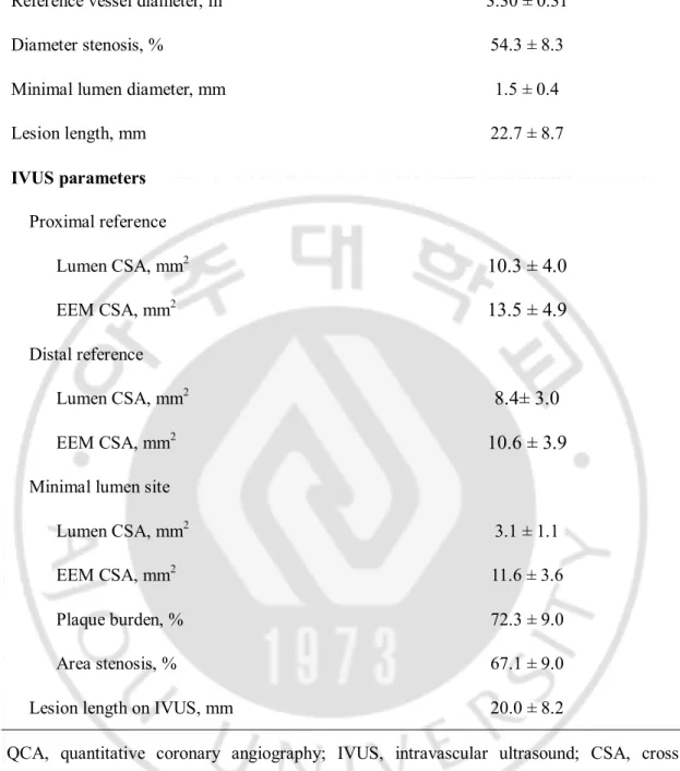 Table 2. Baseline QCA and IVUS results (n=206). 