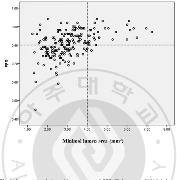 Fig. 1. Comparison of minimal lumen area and FFR. Eighty-seven (50.9%) lesions with  IVUS  MLA  <4.0  mm 2  had  FFR  <0.80,  while  3  (8.6%)  lesions  with  IVUS  MLA  ≥4.0  mm 2