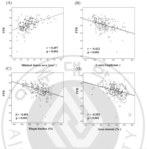Fig.  2.  Relationship  between  FFR  and  IVUS  parameters.  FFR  correlated  with  IVUS  parameters including MLA (A), lesion length (B), plaque burden (C), and area stenosis (D)