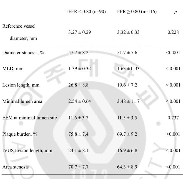 Table  3.  Comparison  of  IVUS  parameters  according  to  the  presence  of  significant  myocardial ischemia (FFR &lt; 0.80)