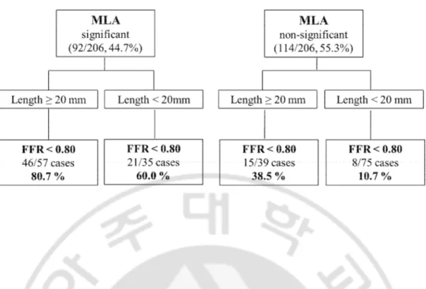 Fig.  4.  Effect  of  MLA  and  lesion  length  on  FFR.  In  lesions  with  MLA  significance  according to lesion location and lesion length ≥20 mm, 80.7% of lesions had FFR &lt; 0.80