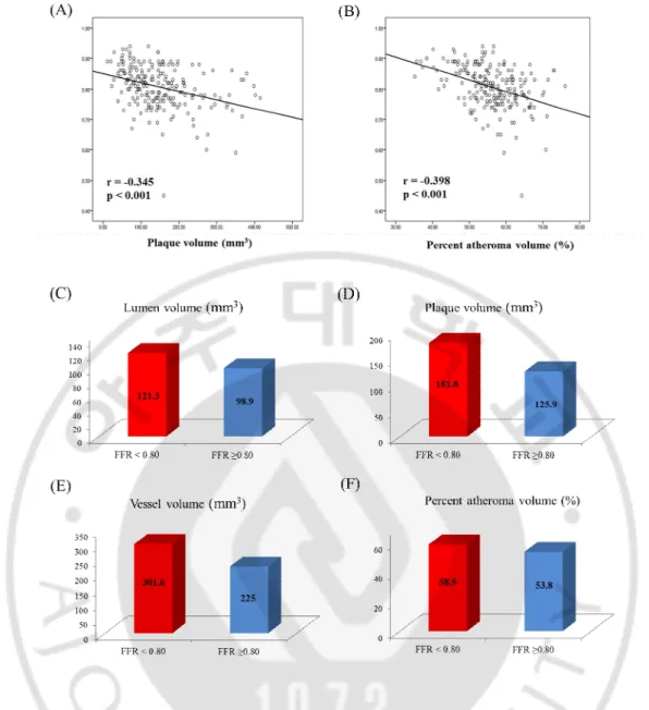Fig. 5. Relationship between IVUS volumetric parameters and FFR. FFR correlated with  plaque  volume  (r=  -0.345,  p<0.001)(A),  PAV  (r=  -0.398,  p<0.001)(B)  at target  lesion