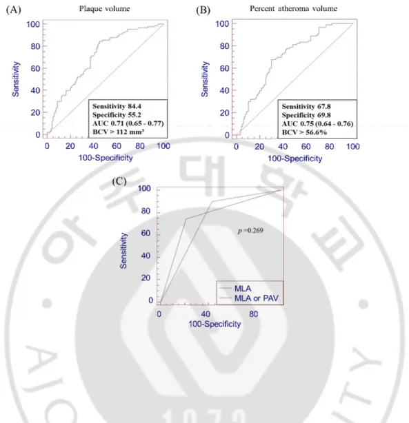 Fig. 6. ROC curve analysis of volumetric parameters. The BCV of plaque volume at  target lesion was 112.0 mm 3  (A) and 56.6% for PAV (B) at target lesion to predict FFR &lt; 