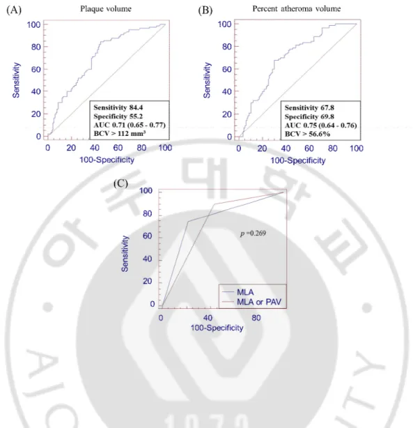 Fig. 6. ROC curve analysis of volumetric parameters. The BCV of plaque volume at  target lesion was 112.0 mm 3  (A) and 56.6% for PAV (B) at target lesion to predict FFR < 
