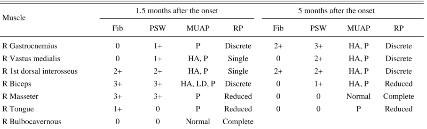 Table 3. Needle Electromyography