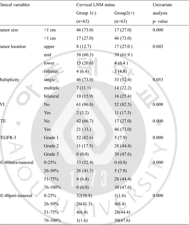 Table  1.  Distribution  of  clinical  and  pathological  risk  factors  of  patients  with  no  cervical LNM (Group1) compared to patients with LNM (Group 2) in age-sex matched  patients   