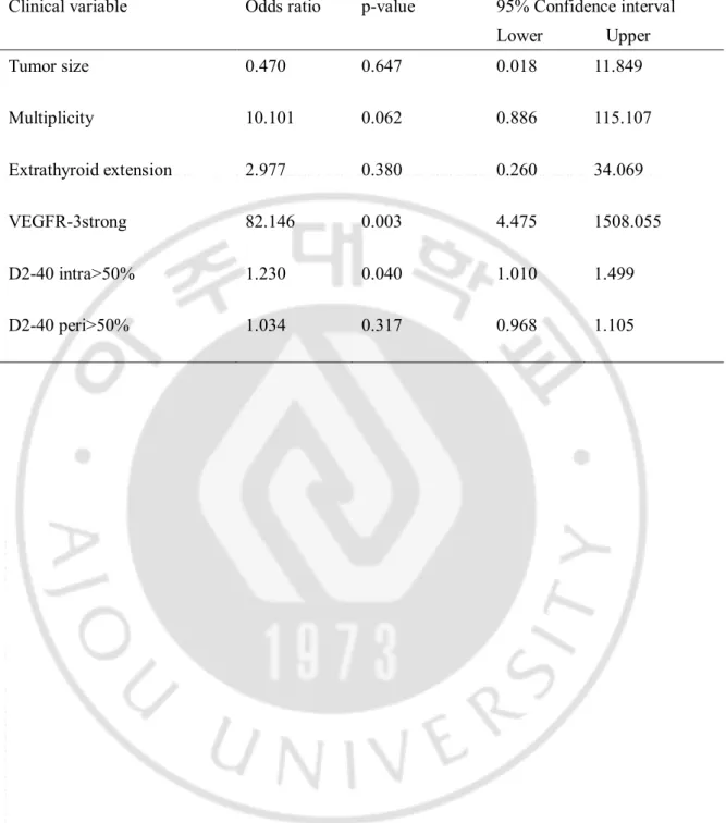 Table 2.Multivariate anlaysis of risk factors for cervicallymph node metastasis. 