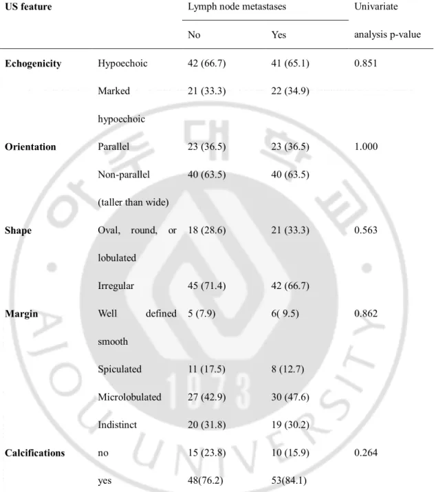 Table  3.  Comparisons  of  US  features  of  patients  with  cervical  neck  lymph  node  metastasis and those of patients with no LNM in age-sex matched patients (n=126)