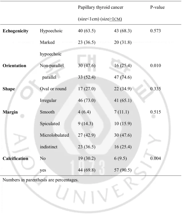 Table 4.Comparisons of US features suggesting malignancy between PMC and PTC in  age-sex matched patients