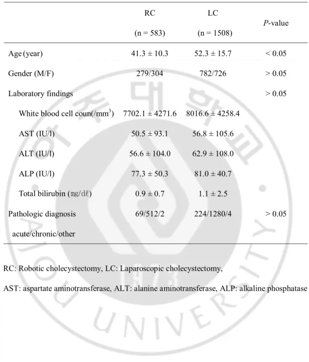 Table 1. Clinical characteristics between the groups  RC  (n = 583)  LC    (n = 1508)  P-value  Age (year)  41.3 ± 10.3  52.3 ± 15.7  < 0.05  Gender (M/F)  279/304  782/726  > 0.05 Laboratory findings  > 0.05 